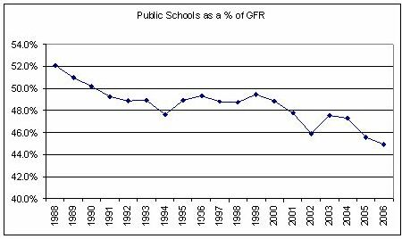 school support as measured by gemeral fund revenue